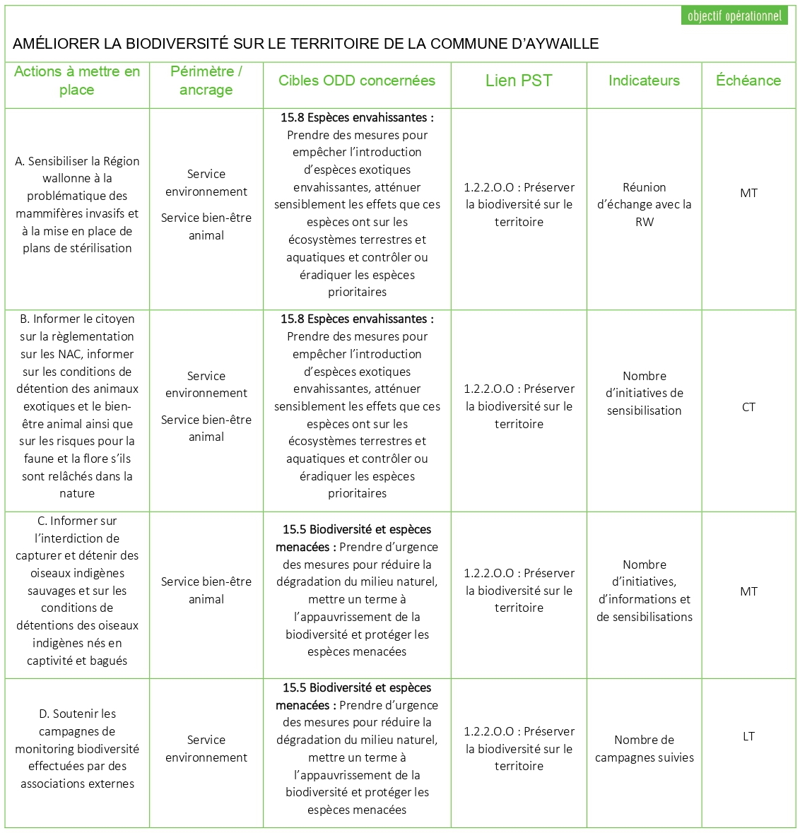 Tableau ODD 15 1