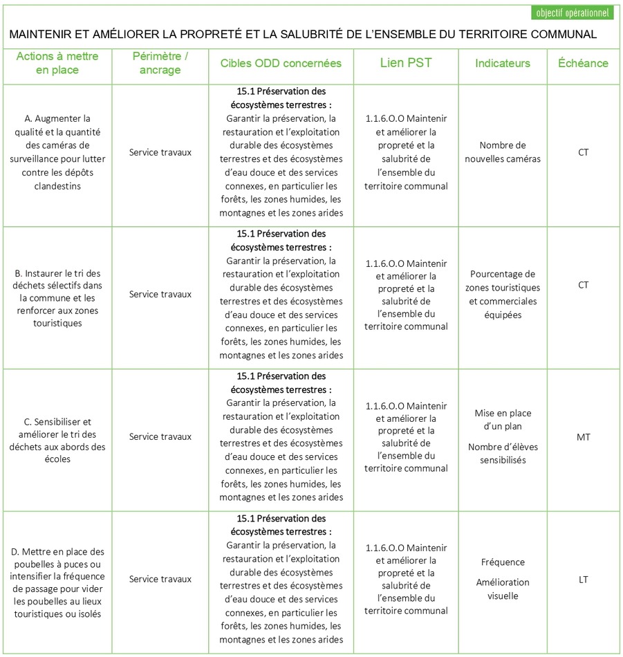 Tableau ODD 15 2
