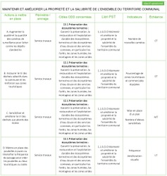 Tableau ODD 15 2
