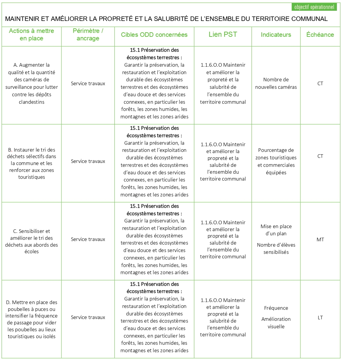 Tableau ODD 15 2