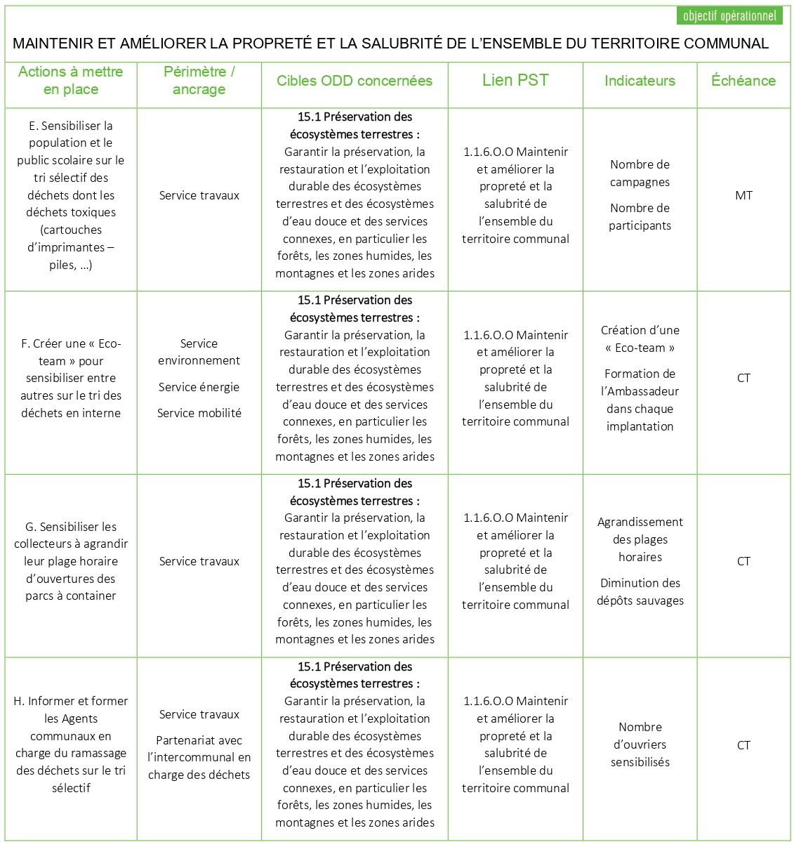 Tableau ODD 15 3
