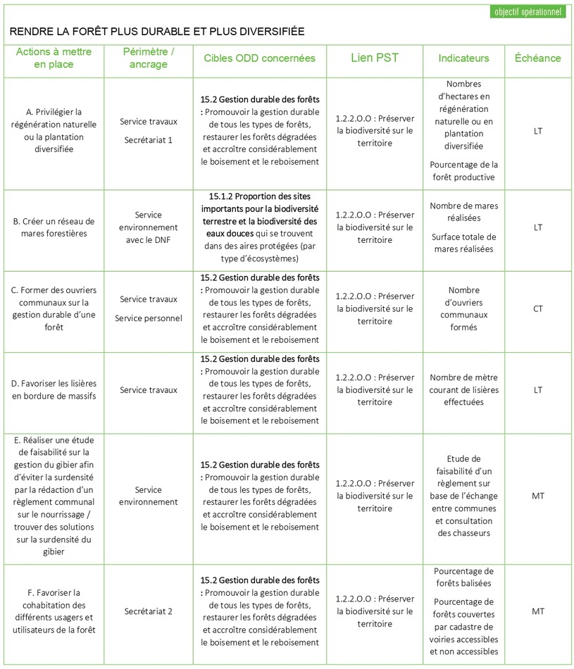 Tableau ODD 15 4