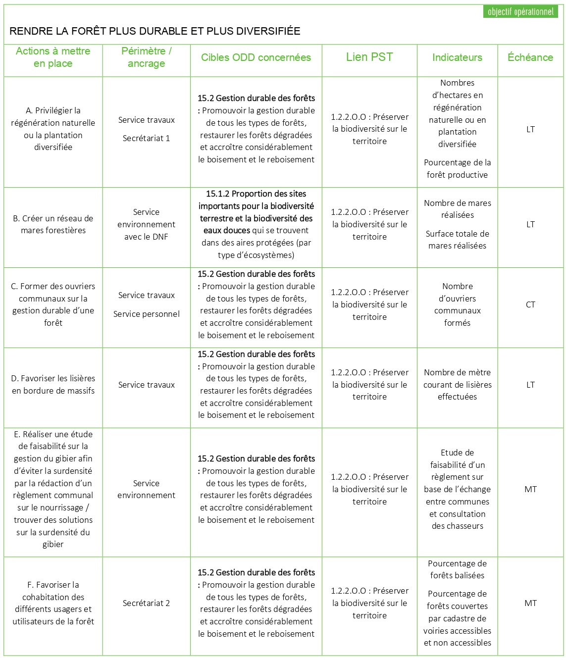Tableau ODD 15 4