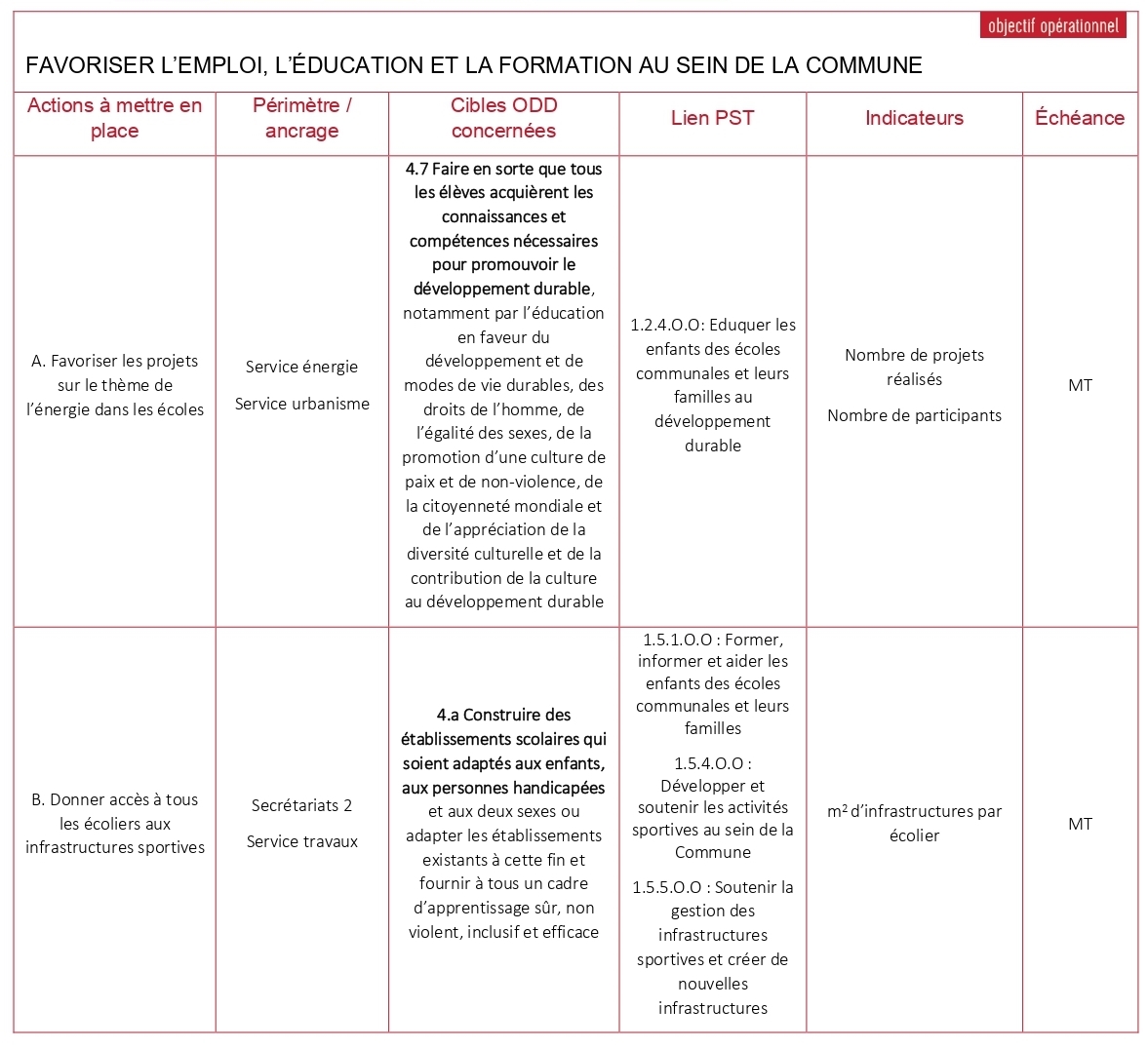 Tableau ODD 4 1