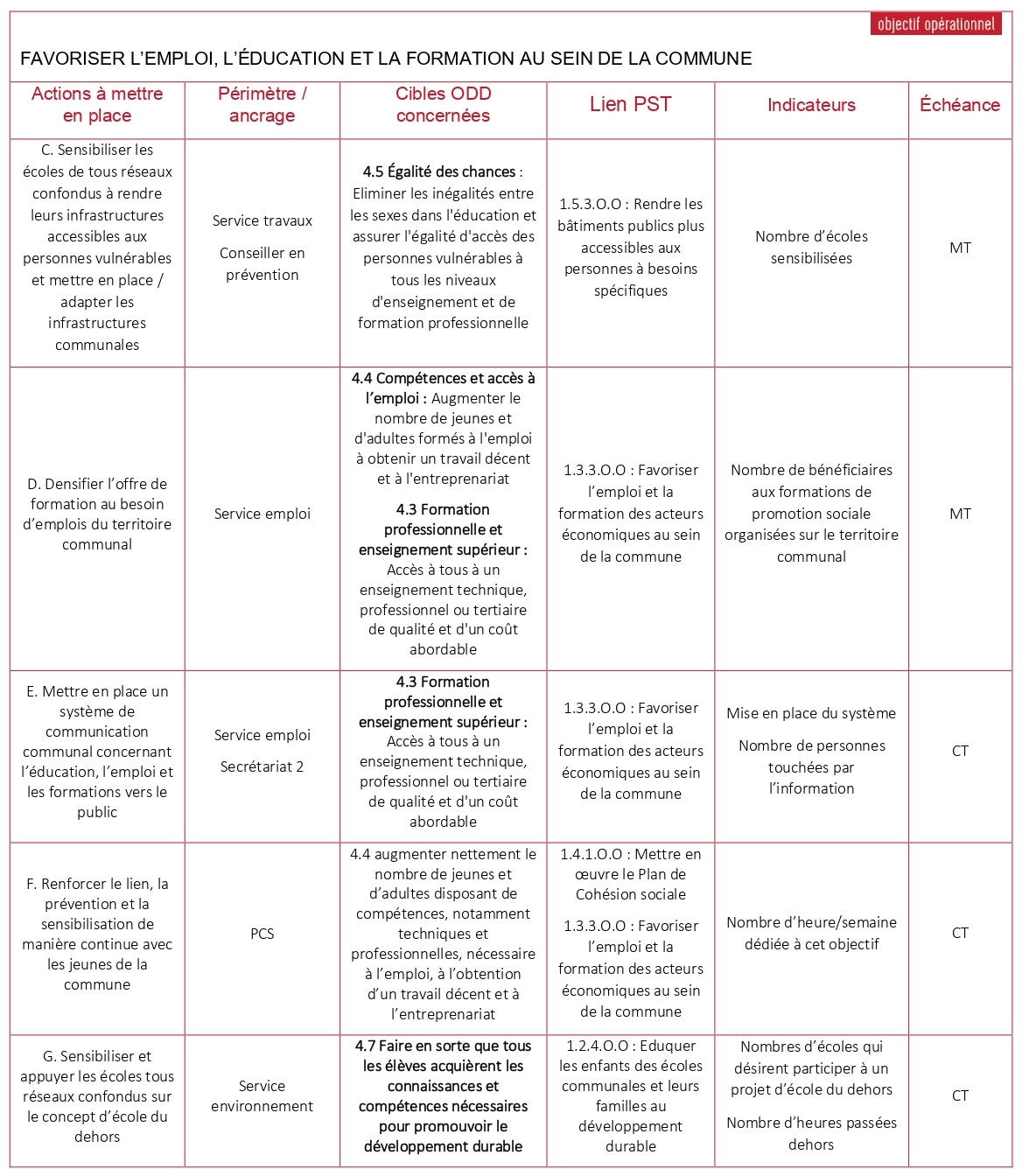 Tableau ODD 4 2